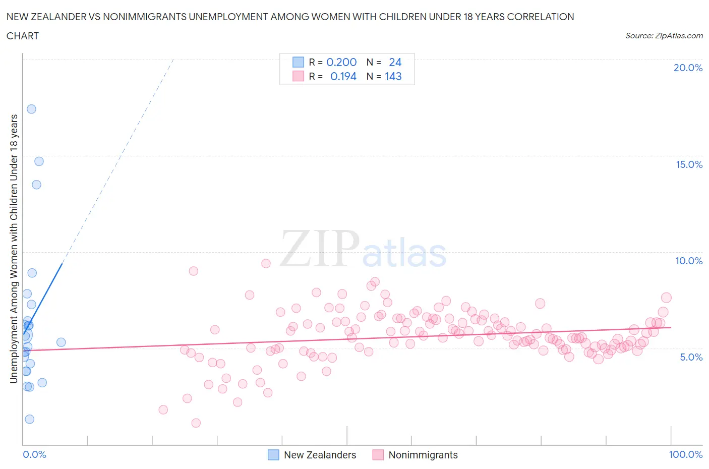 New Zealander vs Nonimmigrants Unemployment Among Women with Children Under 18 years