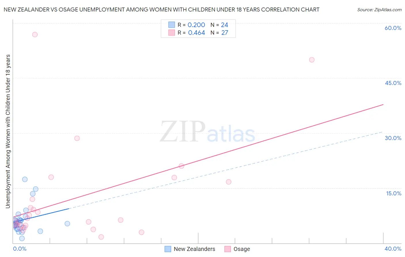 New Zealander vs Osage Unemployment Among Women with Children Under 18 years