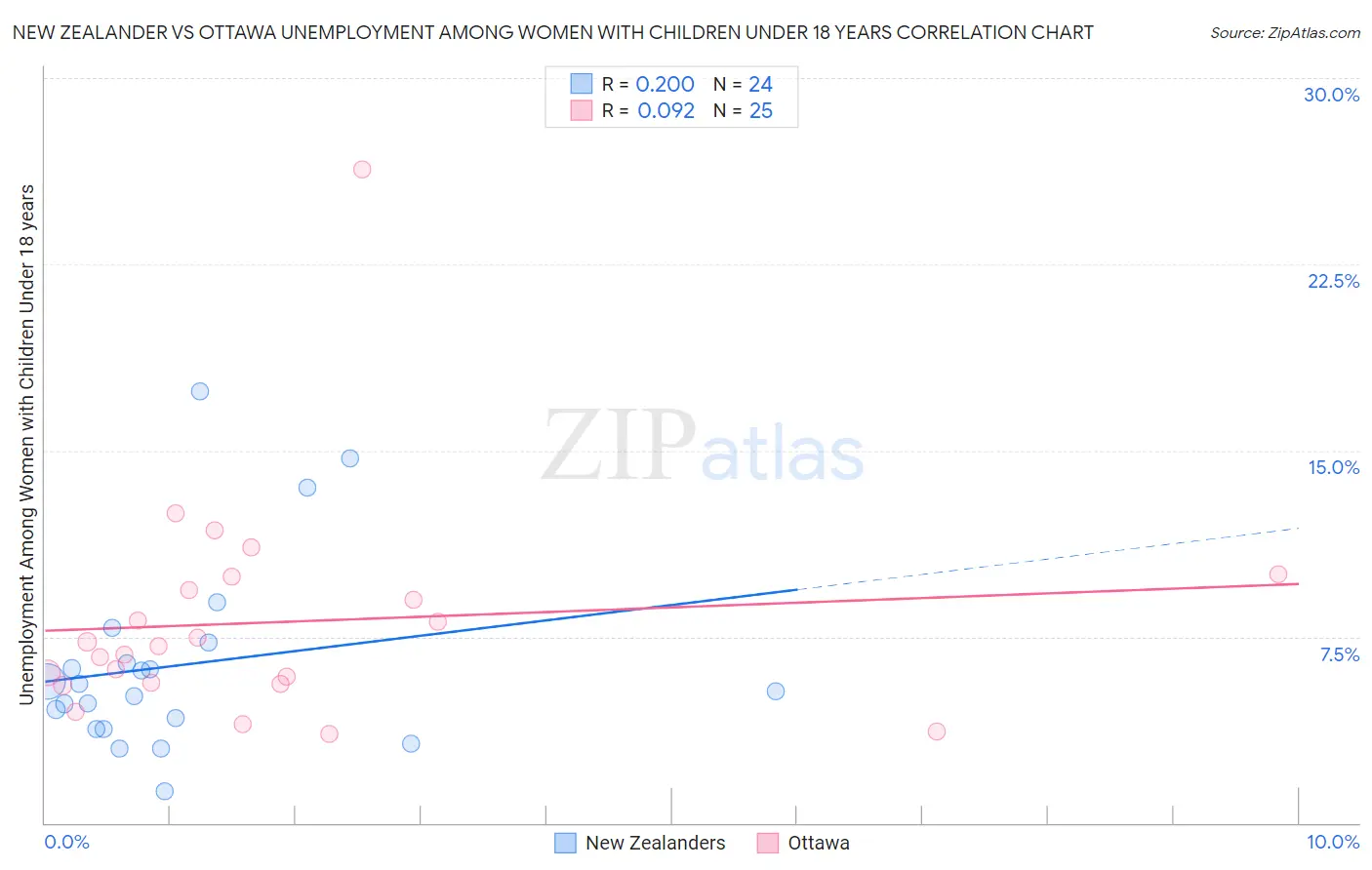 New Zealander vs Ottawa Unemployment Among Women with Children Under 18 years