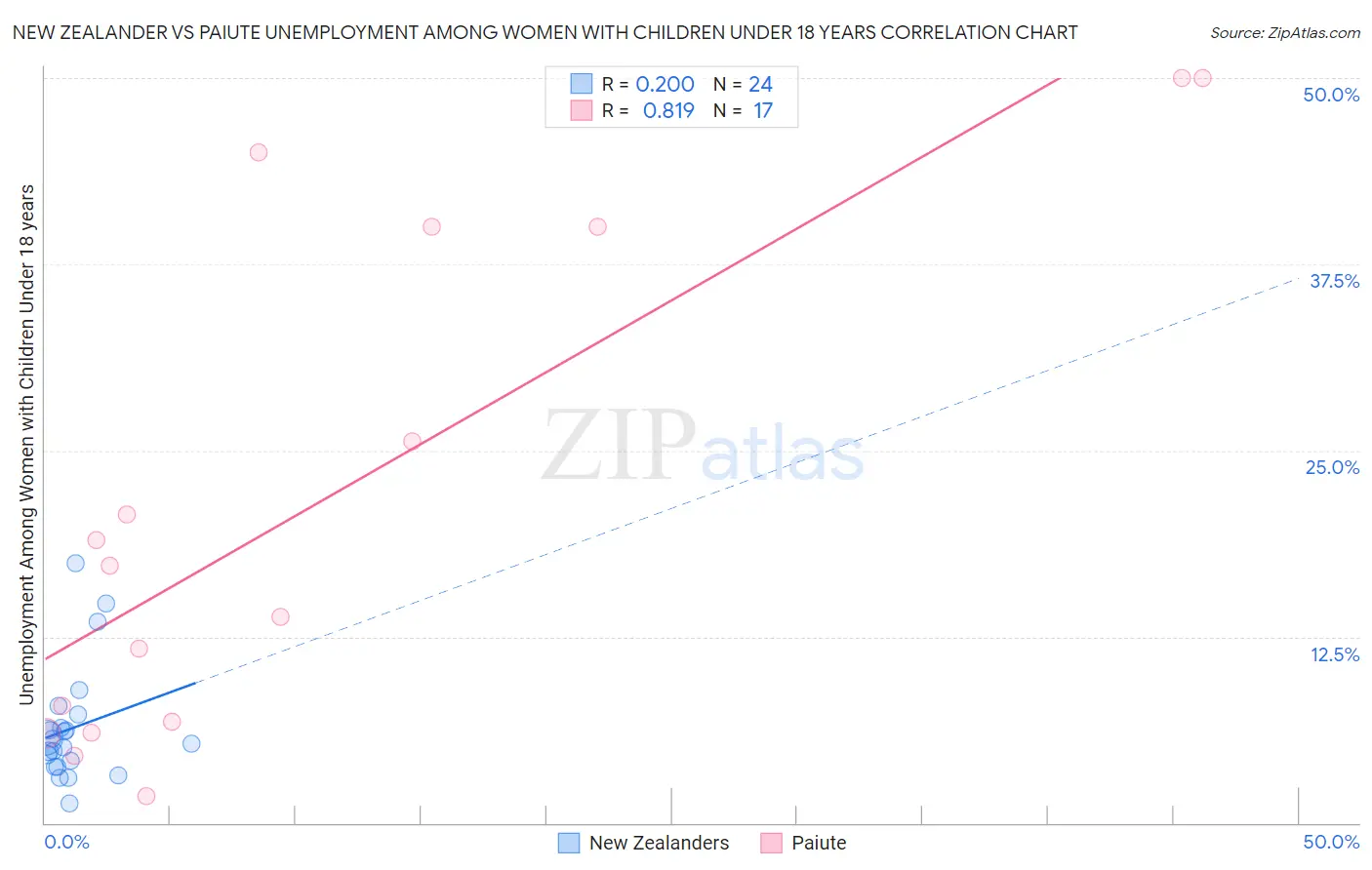 New Zealander vs Paiute Unemployment Among Women with Children Under 18 years