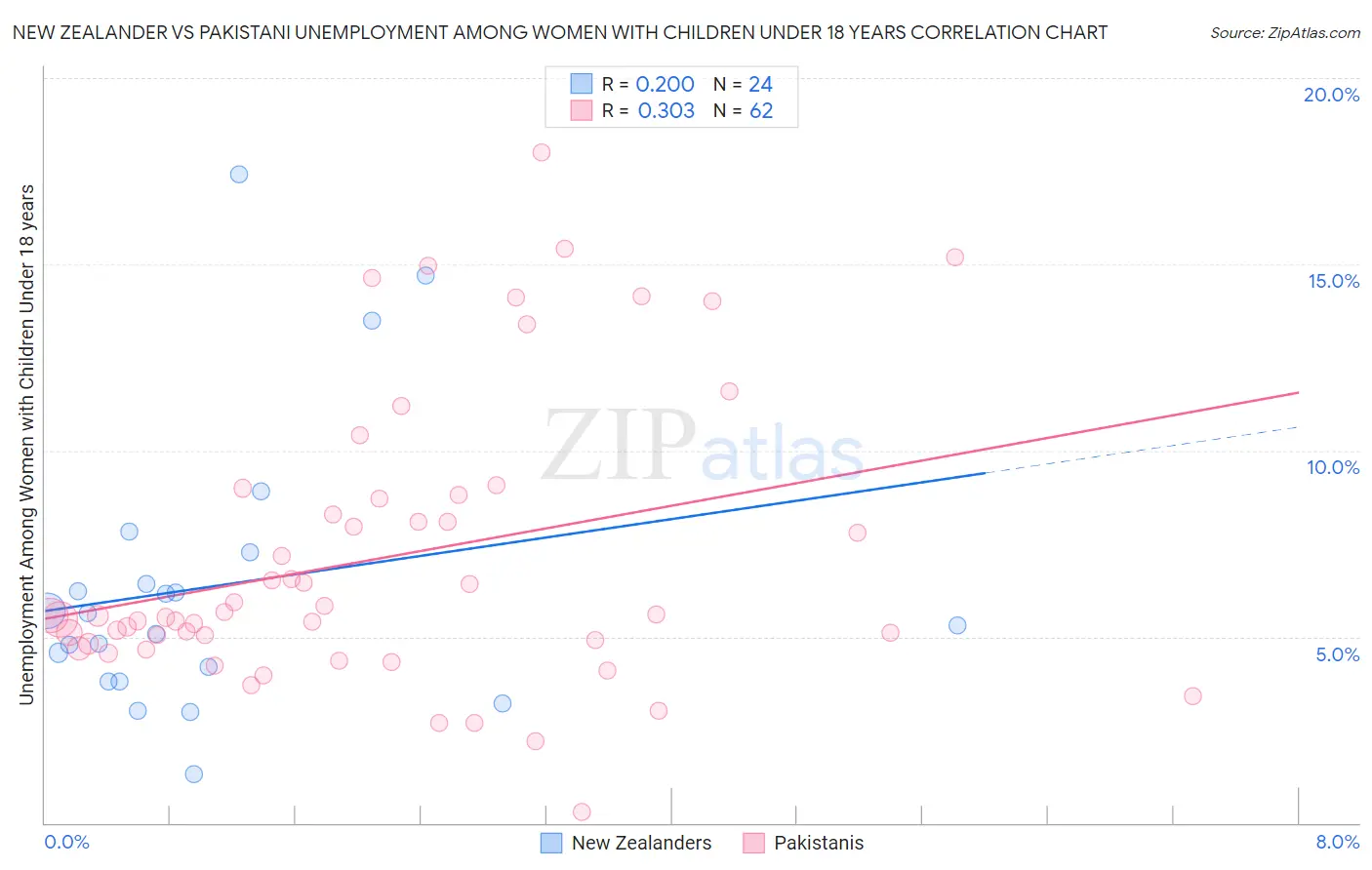 New Zealander vs Pakistani Unemployment Among Women with Children Under 18 years