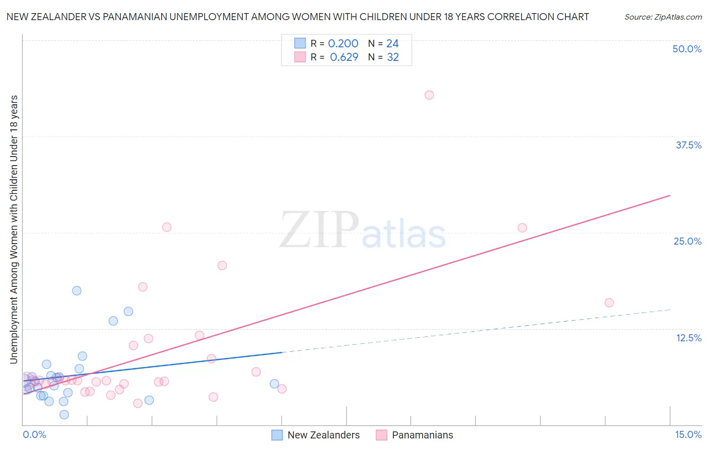 New Zealander vs Panamanian Unemployment Among Women with Children Under 18 years