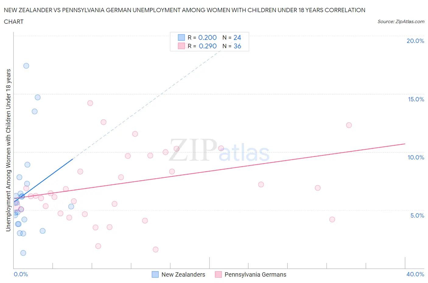 New Zealander vs Pennsylvania German Unemployment Among Women with Children Under 18 years