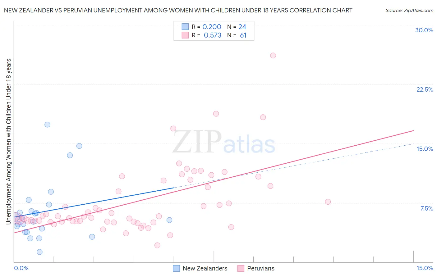 New Zealander vs Peruvian Unemployment Among Women with Children Under 18 years