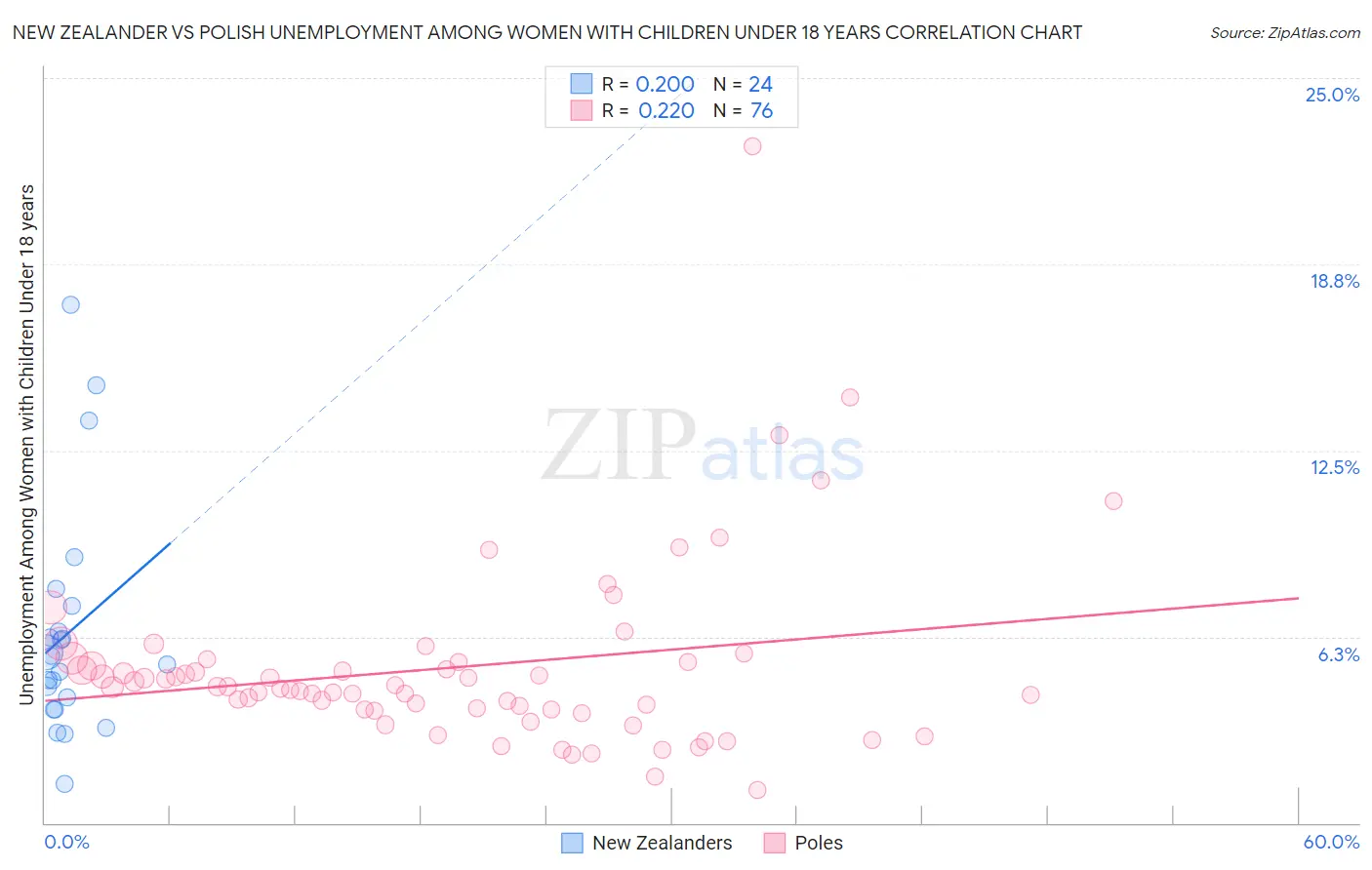 New Zealander vs Polish Unemployment Among Women with Children Under 18 years