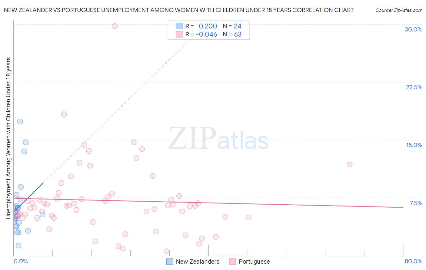 New Zealander vs Portuguese Unemployment Among Women with Children Under 18 years