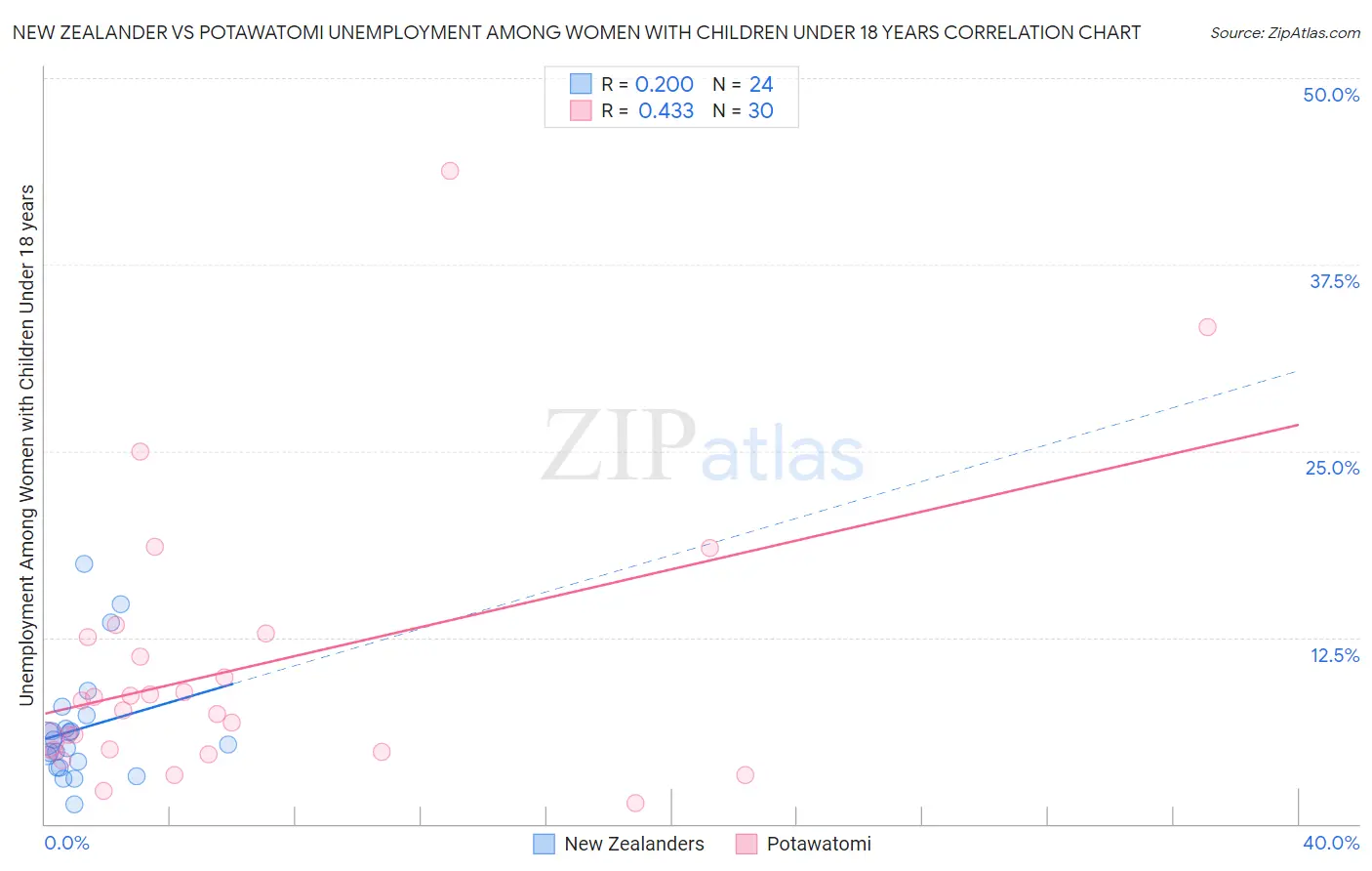 New Zealander vs Potawatomi Unemployment Among Women with Children Under 18 years