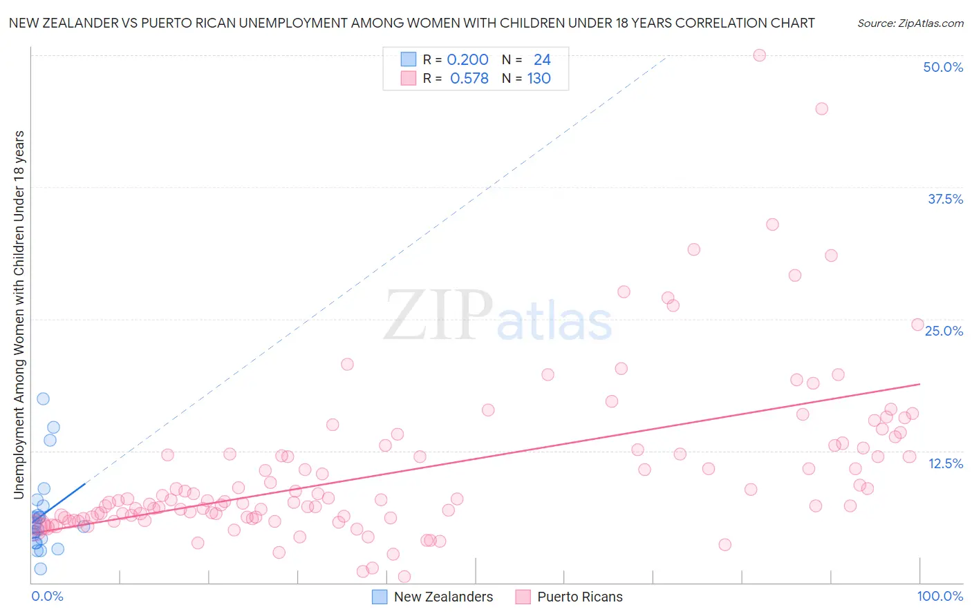 New Zealander vs Puerto Rican Unemployment Among Women with Children Under 18 years