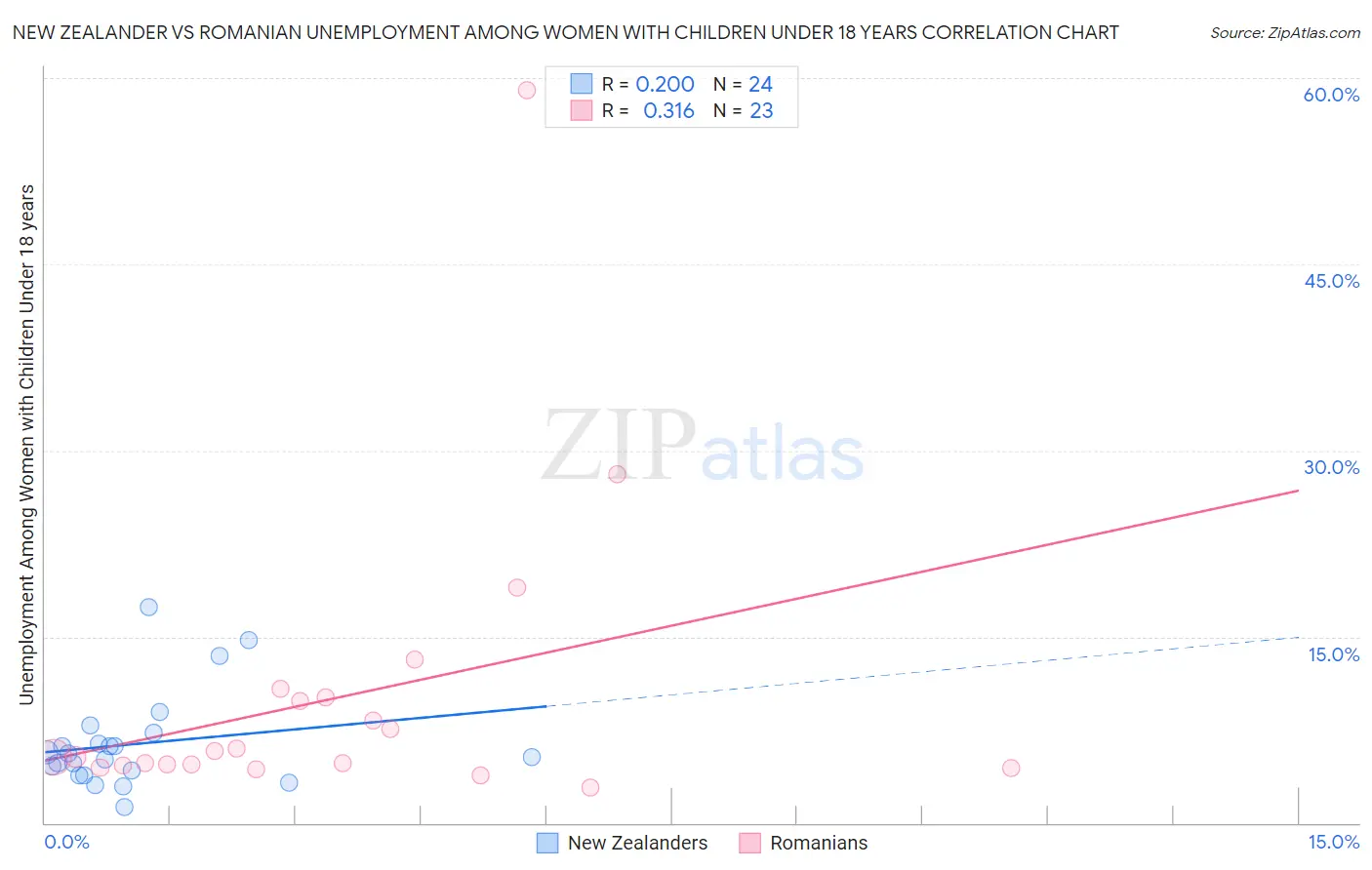 New Zealander vs Romanian Unemployment Among Women with Children Under 18 years
