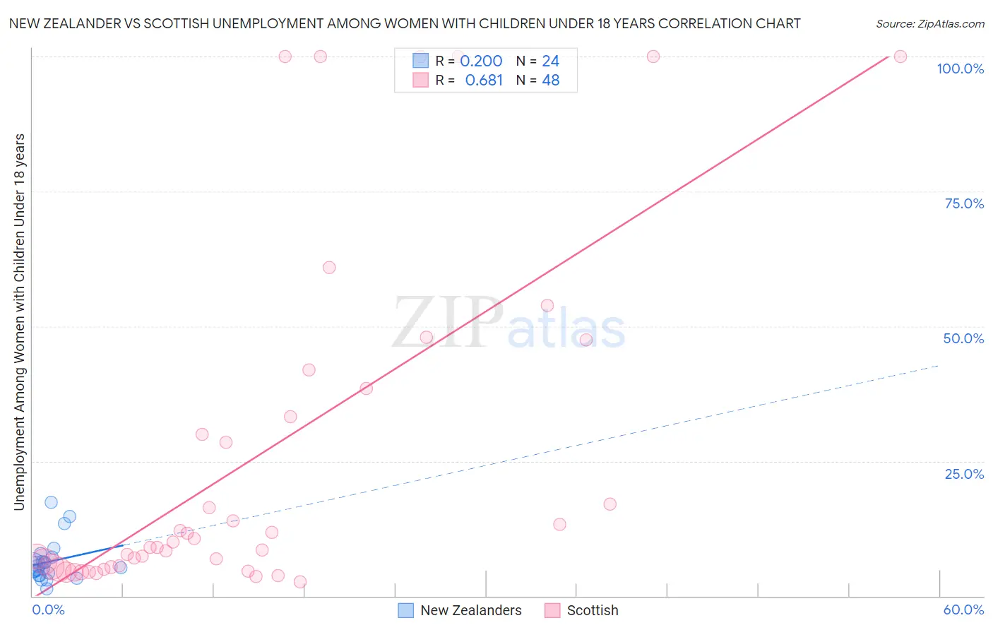 New Zealander vs Scottish Unemployment Among Women with Children Under 18 years