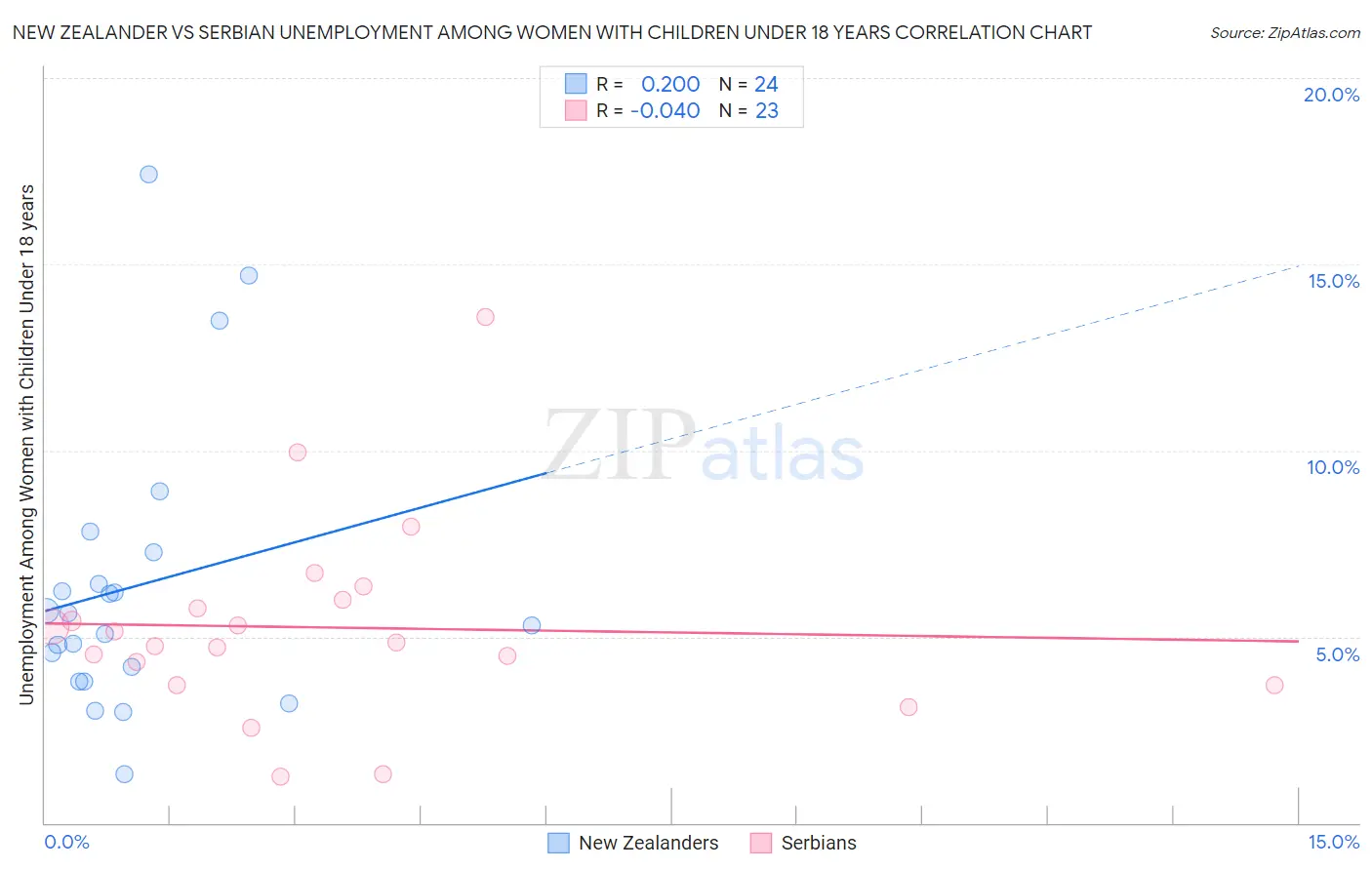 New Zealander vs Serbian Unemployment Among Women with Children Under 18 years