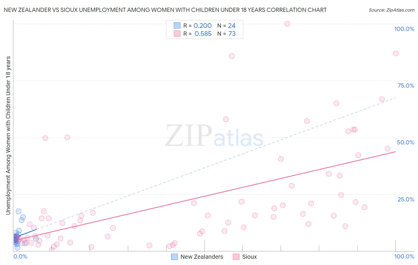 New Zealander vs Sioux Unemployment Among Women with Children Under 18 years
