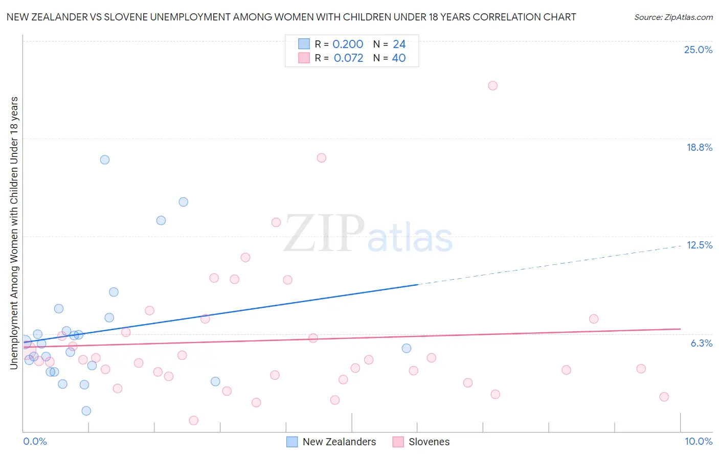 New Zealander vs Slovene Unemployment Among Women with Children Under 18 years