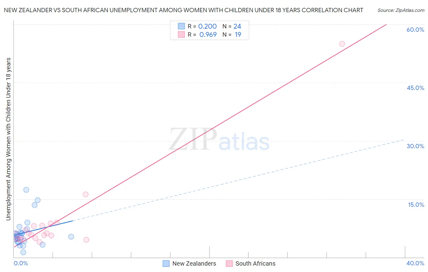 New Zealander vs South African Unemployment Among Women with Children Under 18 years
