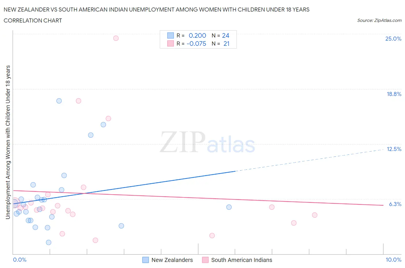 New Zealander vs South American Indian Unemployment Among Women with Children Under 18 years
