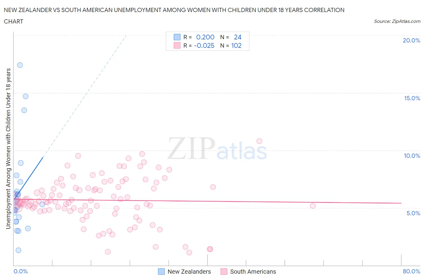 New Zealander vs South American Unemployment Among Women with Children Under 18 years