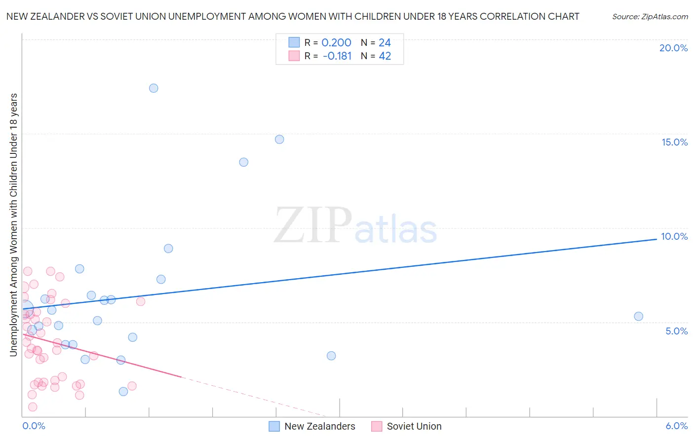 New Zealander vs Soviet Union Unemployment Among Women with Children Under 18 years