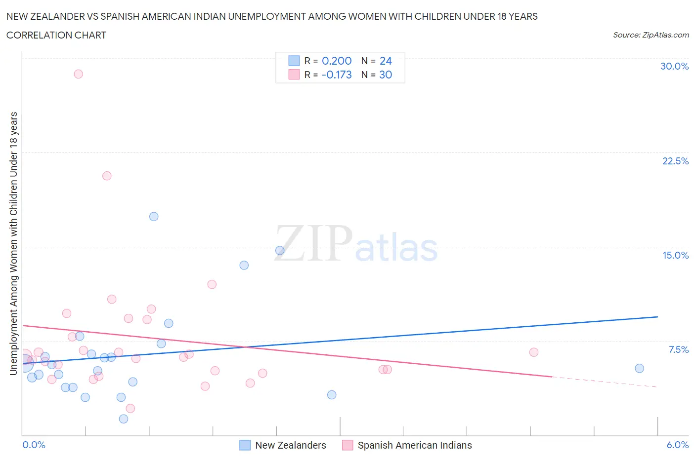 New Zealander vs Spanish American Indian Unemployment Among Women with Children Under 18 years