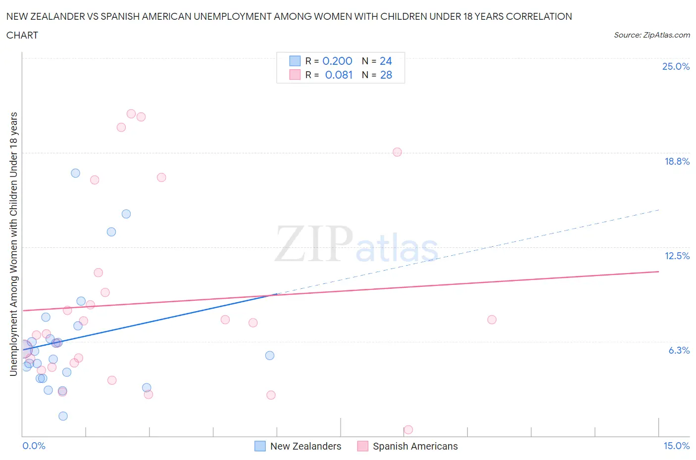 New Zealander vs Spanish American Unemployment Among Women with Children Under 18 years