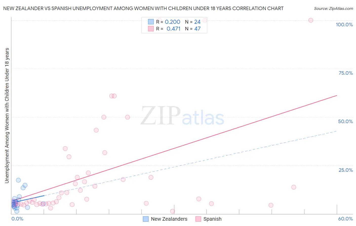New Zealander vs Spanish Unemployment Among Women with Children Under 18 years