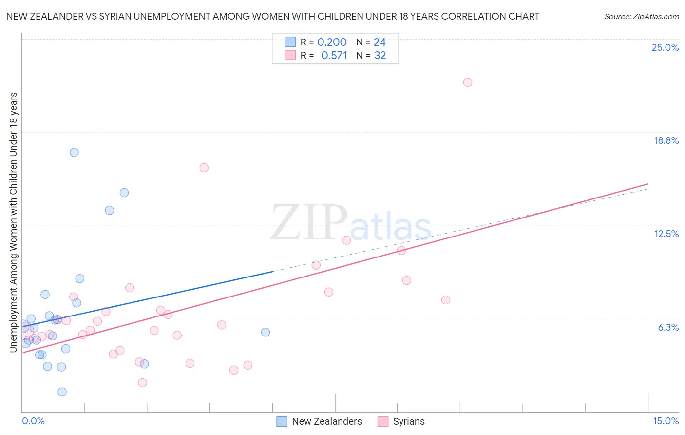 New Zealander vs Syrian Unemployment Among Women with Children Under 18 years