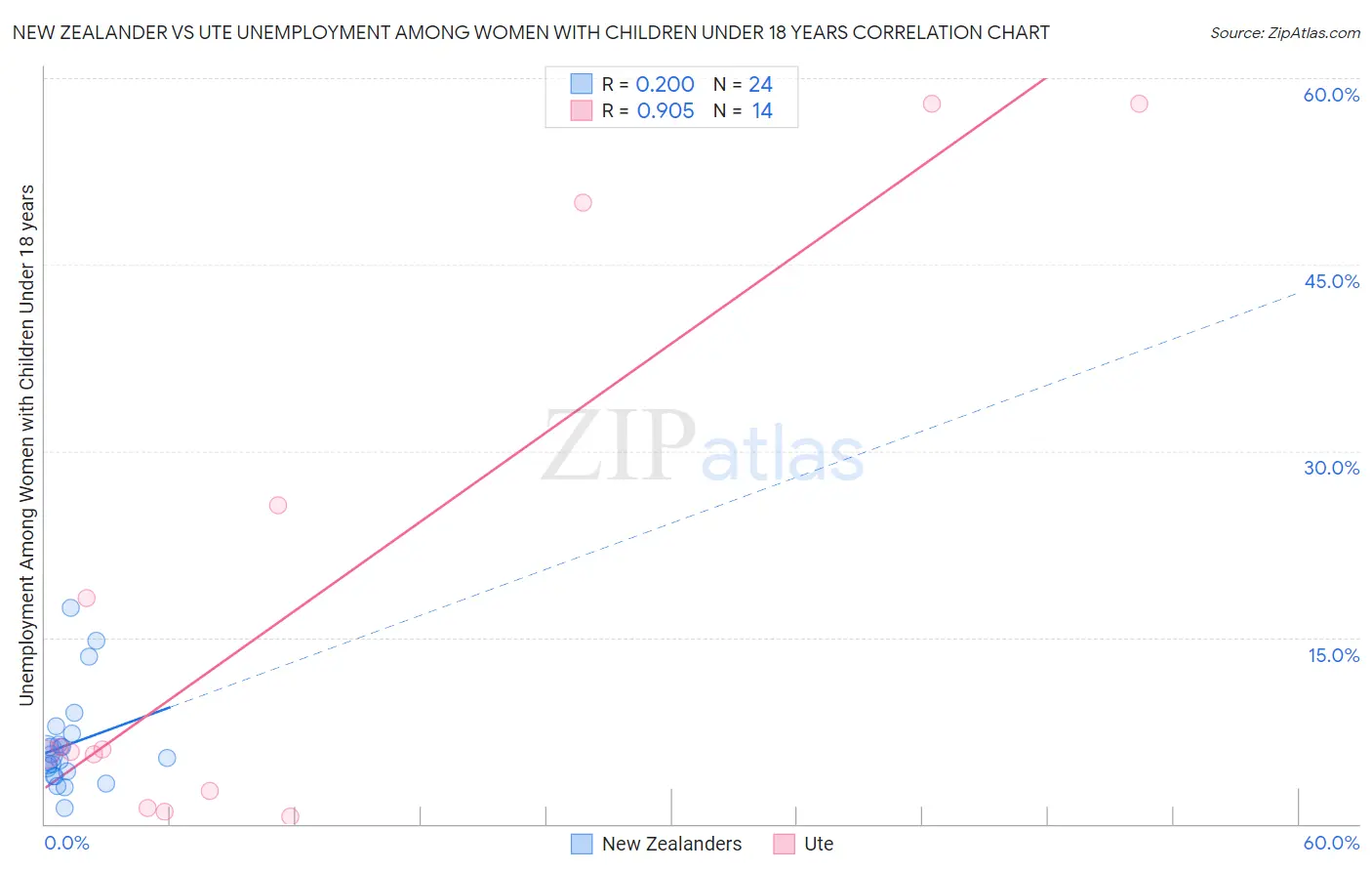 New Zealander vs Ute Unemployment Among Women with Children Under 18 years