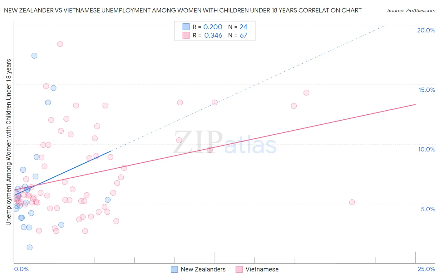 New Zealander vs Vietnamese Unemployment Among Women with Children Under 18 years