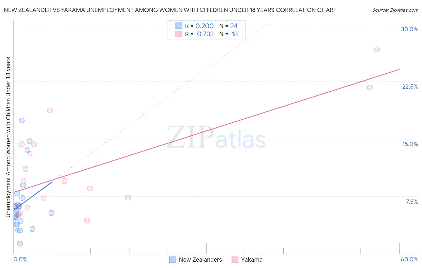 New Zealander vs Yakama Unemployment Among Women with Children Under 18 years