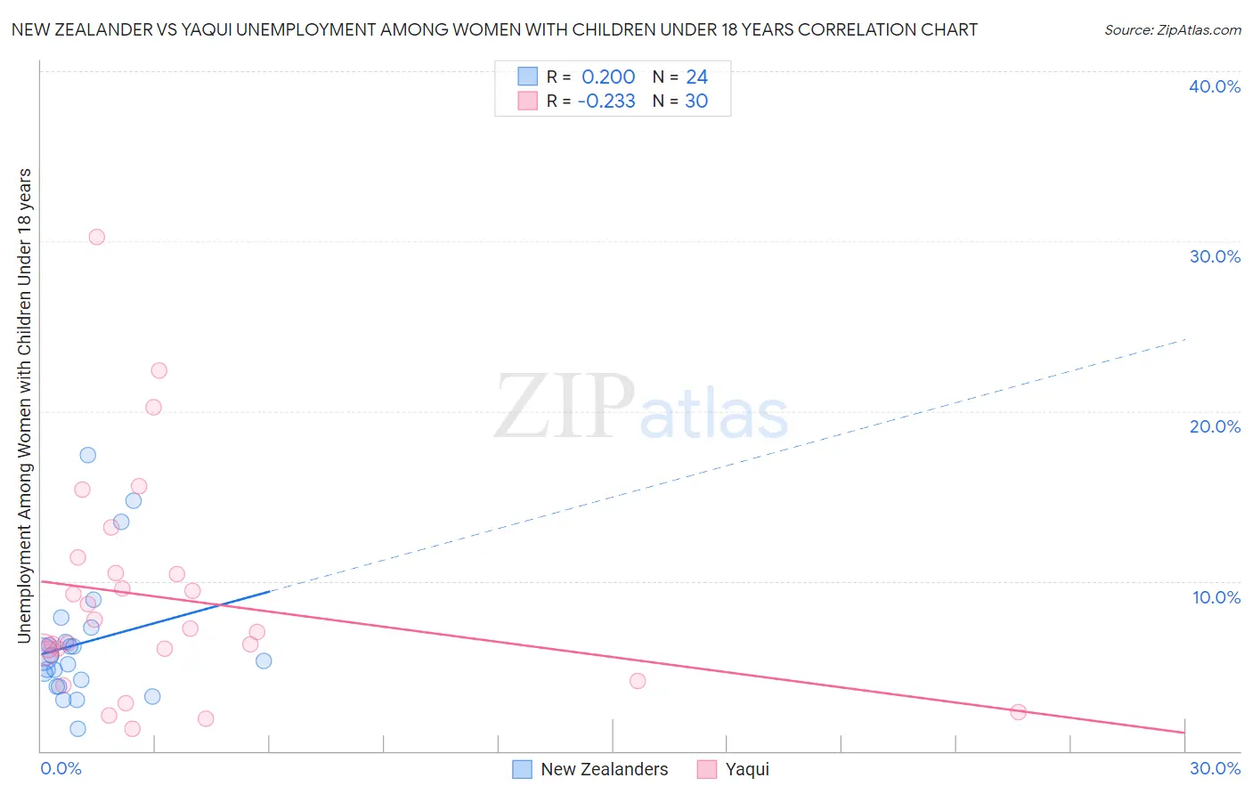New Zealander vs Yaqui Unemployment Among Women with Children Under 18 years