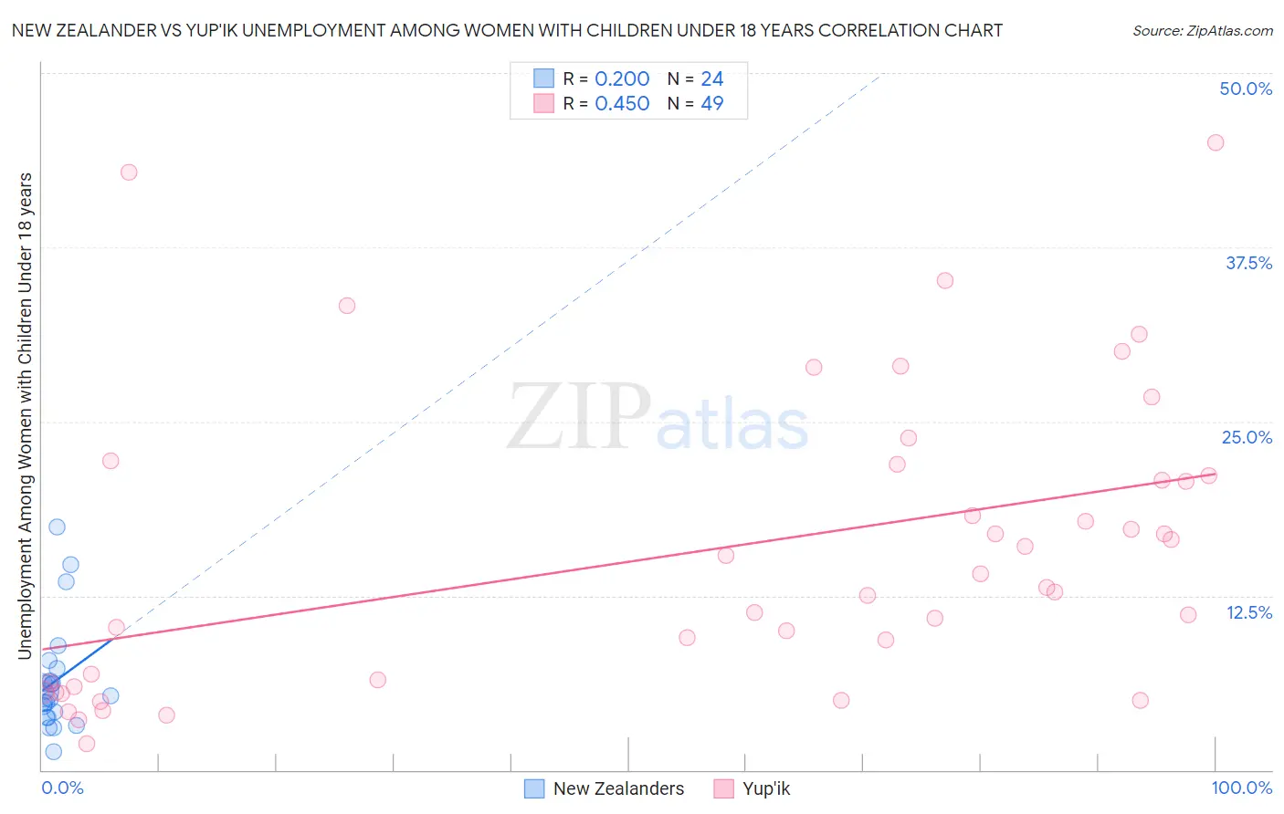 New Zealander vs Yup'ik Unemployment Among Women with Children Under 18 years