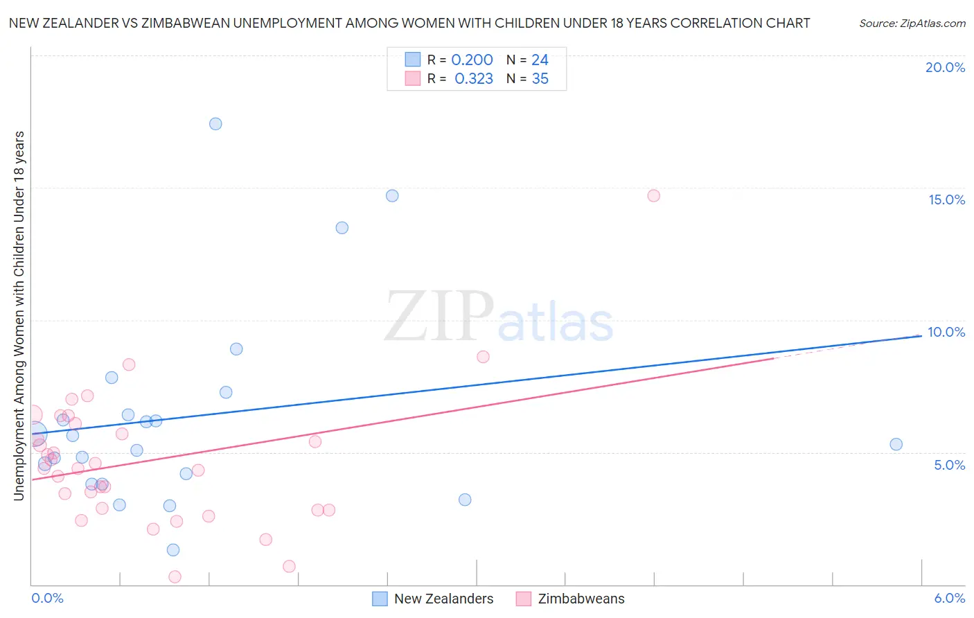 New Zealander vs Zimbabwean Unemployment Among Women with Children Under 18 years