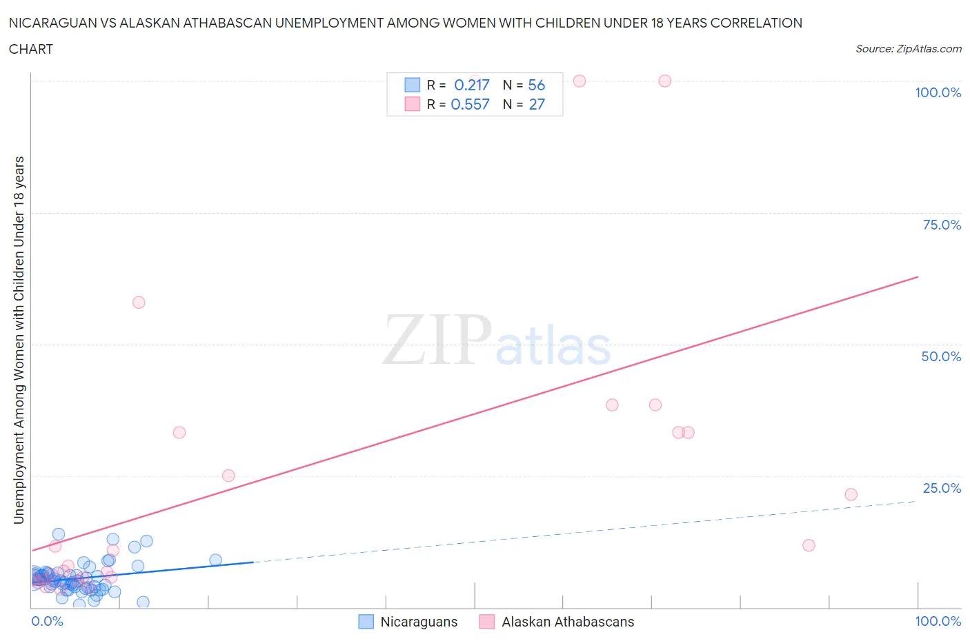 Nicaraguan vs Alaskan Athabascan Unemployment Among Women with Children Under 18 years