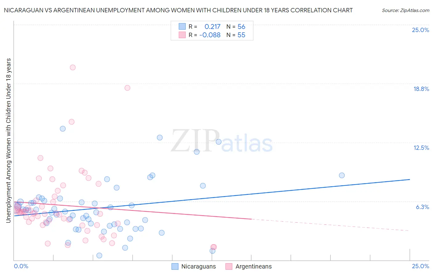 Nicaraguan vs Argentinean Unemployment Among Women with Children Under 18 years