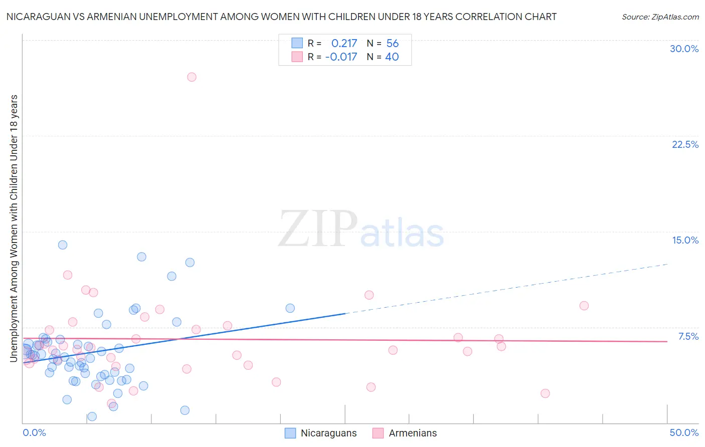 Nicaraguan vs Armenian Unemployment Among Women with Children Under 18 years