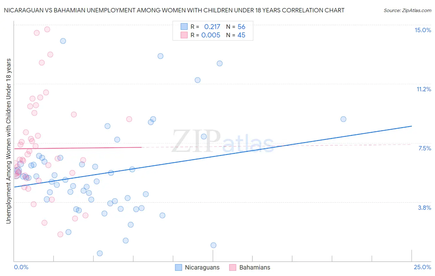 Nicaraguan vs Bahamian Unemployment Among Women with Children Under 18 years
