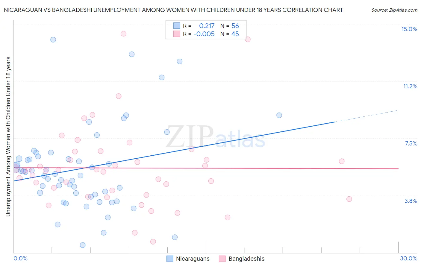 Nicaraguan vs Bangladeshi Unemployment Among Women with Children Under 18 years