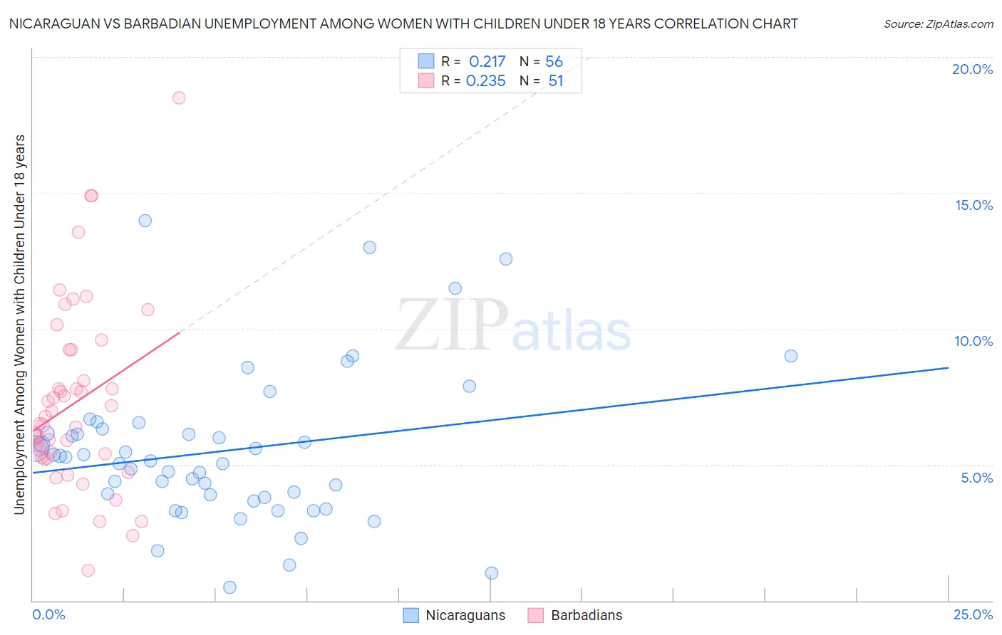 Nicaraguan vs Barbadian Unemployment Among Women with Children Under 18 years