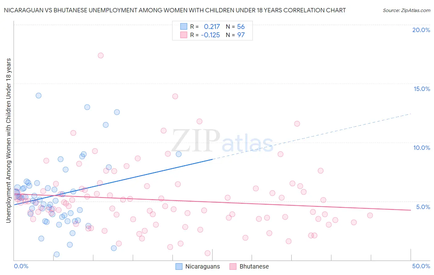 Nicaraguan vs Bhutanese Unemployment Among Women with Children Under 18 years