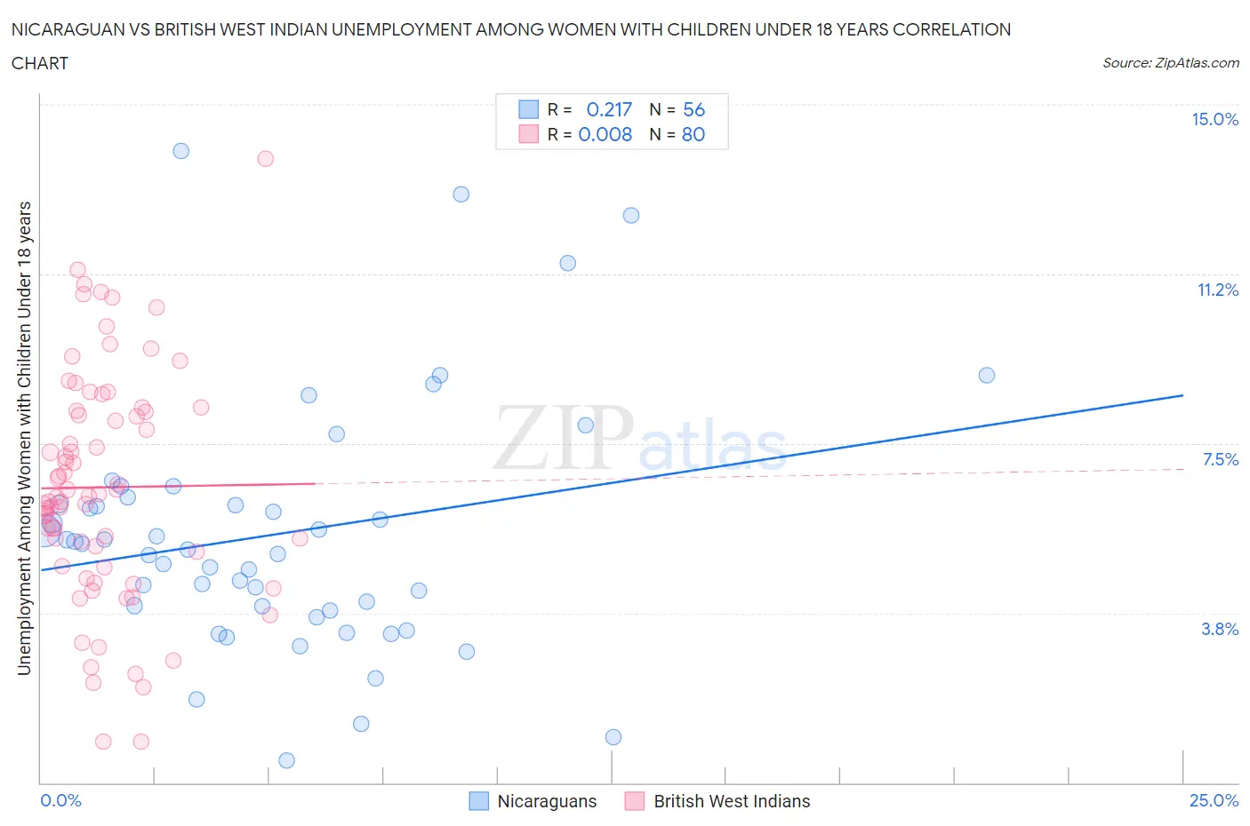 Nicaraguan vs British West Indian Unemployment Among Women with Children Under 18 years