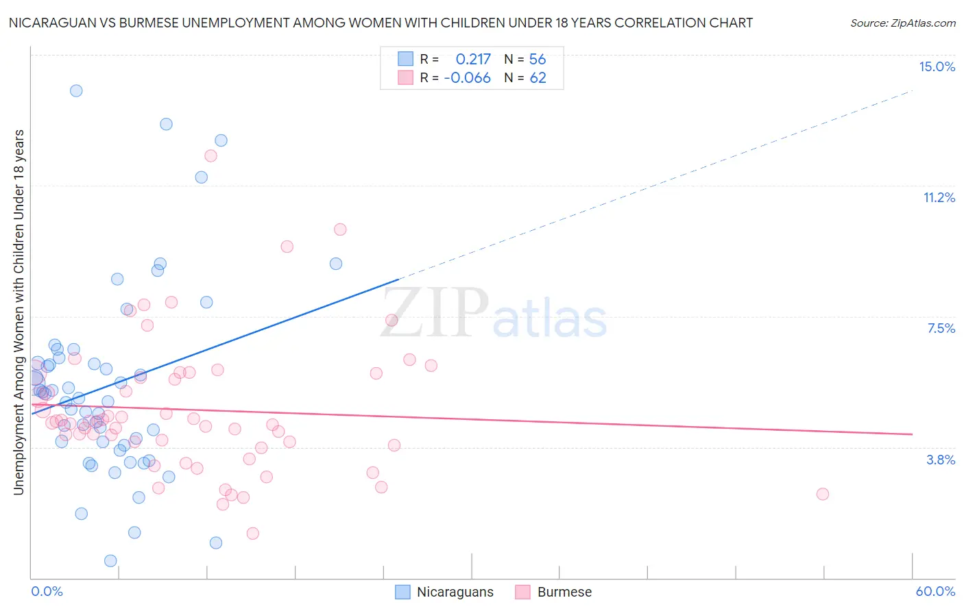 Nicaraguan vs Burmese Unemployment Among Women with Children Under 18 years