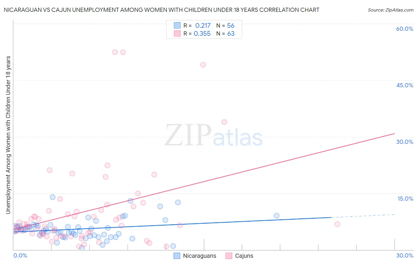 Nicaraguan vs Cajun Unemployment Among Women with Children Under 18 years