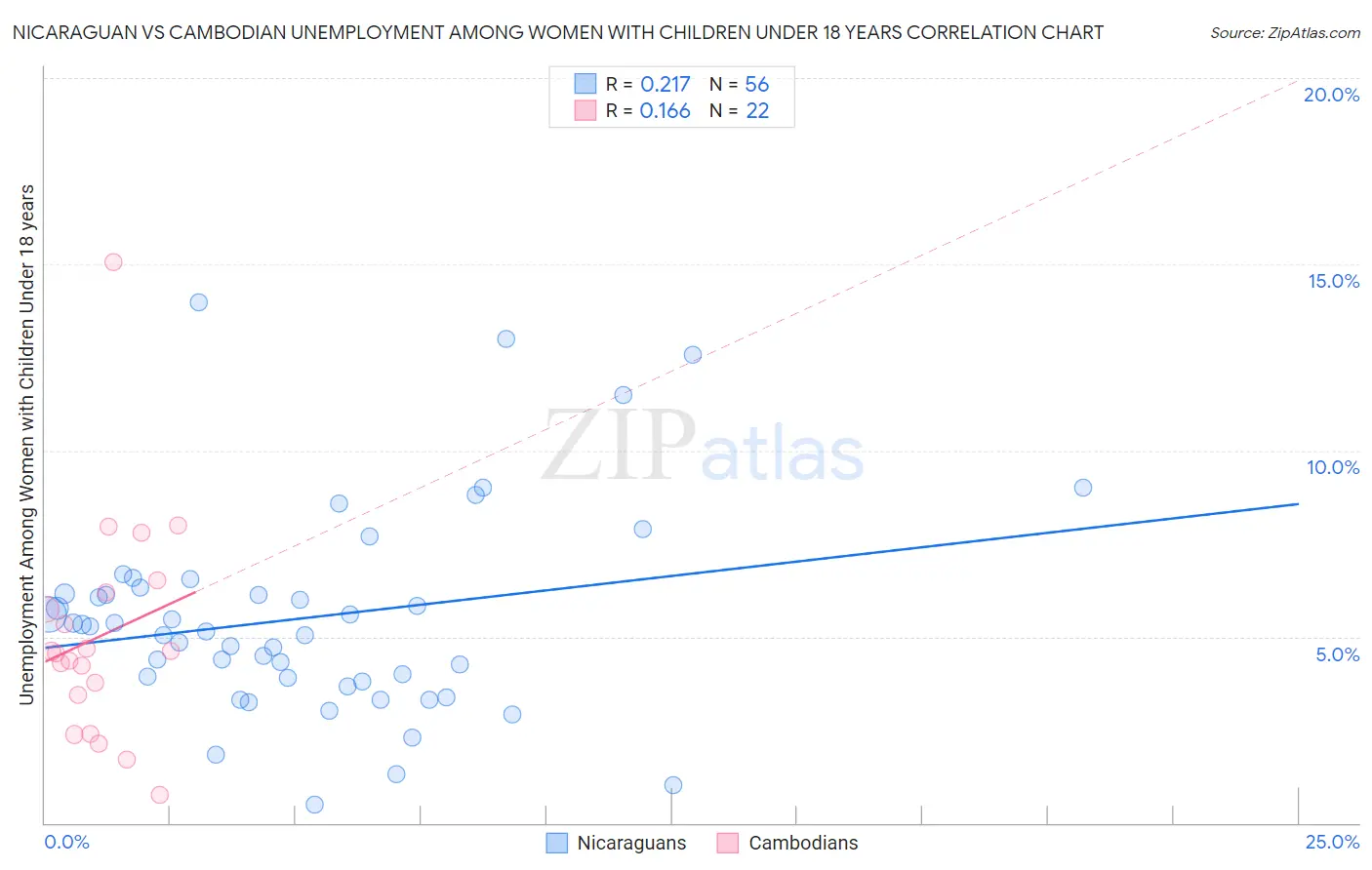 Nicaraguan vs Cambodian Unemployment Among Women with Children Under 18 years
