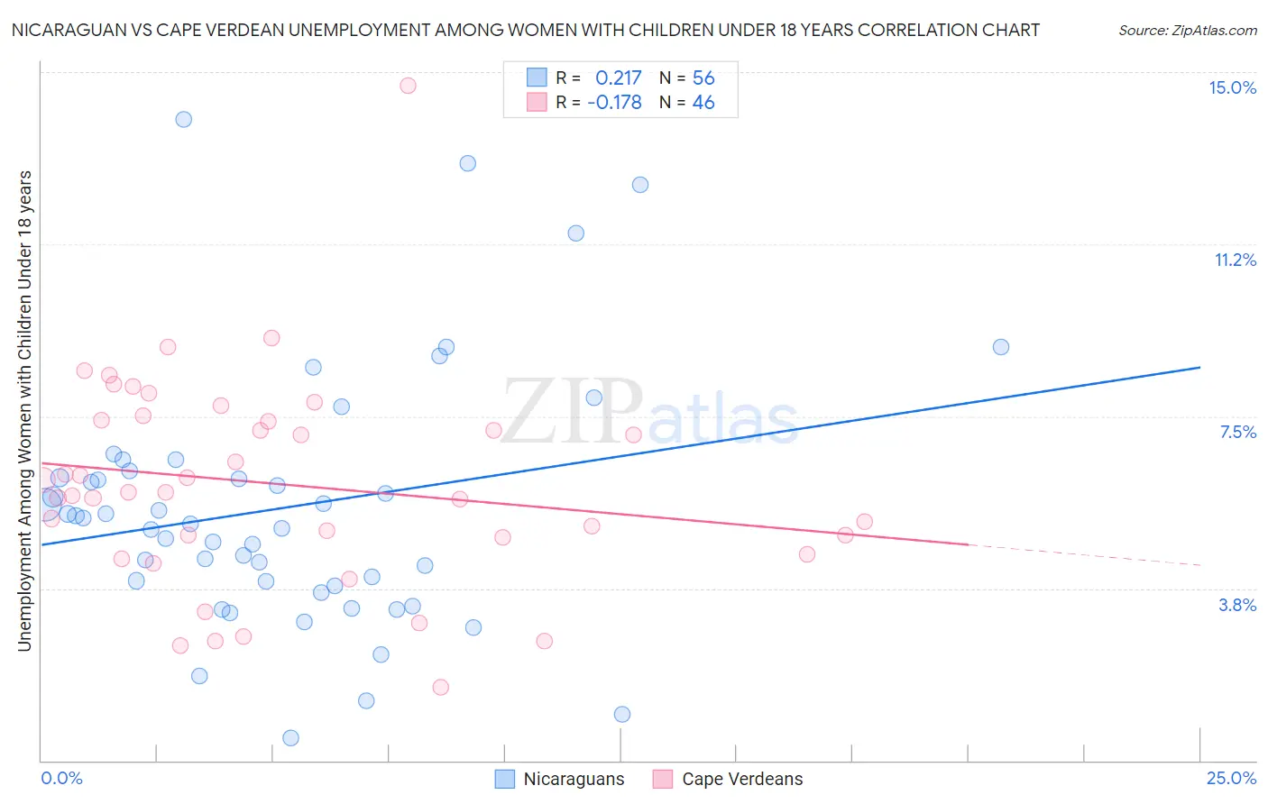 Nicaraguan vs Cape Verdean Unemployment Among Women with Children Under 18 years