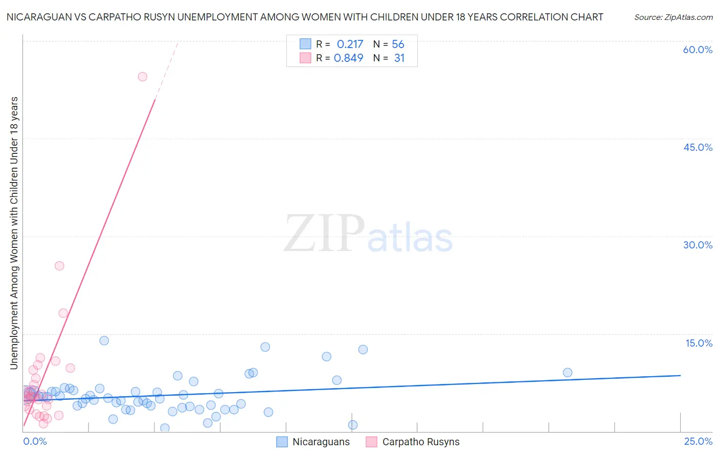 Nicaraguan vs Carpatho Rusyn Unemployment Among Women with Children Under 18 years