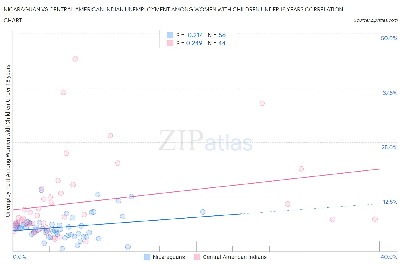 Nicaraguan vs Central American Indian Unemployment Among Women with Children Under 18 years