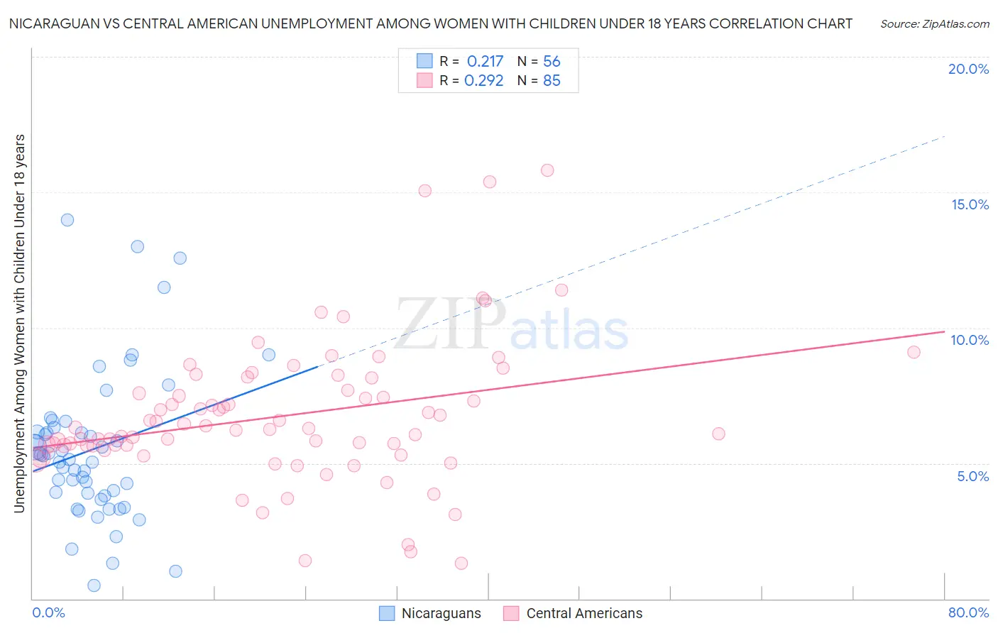 Nicaraguan vs Central American Unemployment Among Women with Children Under 18 years