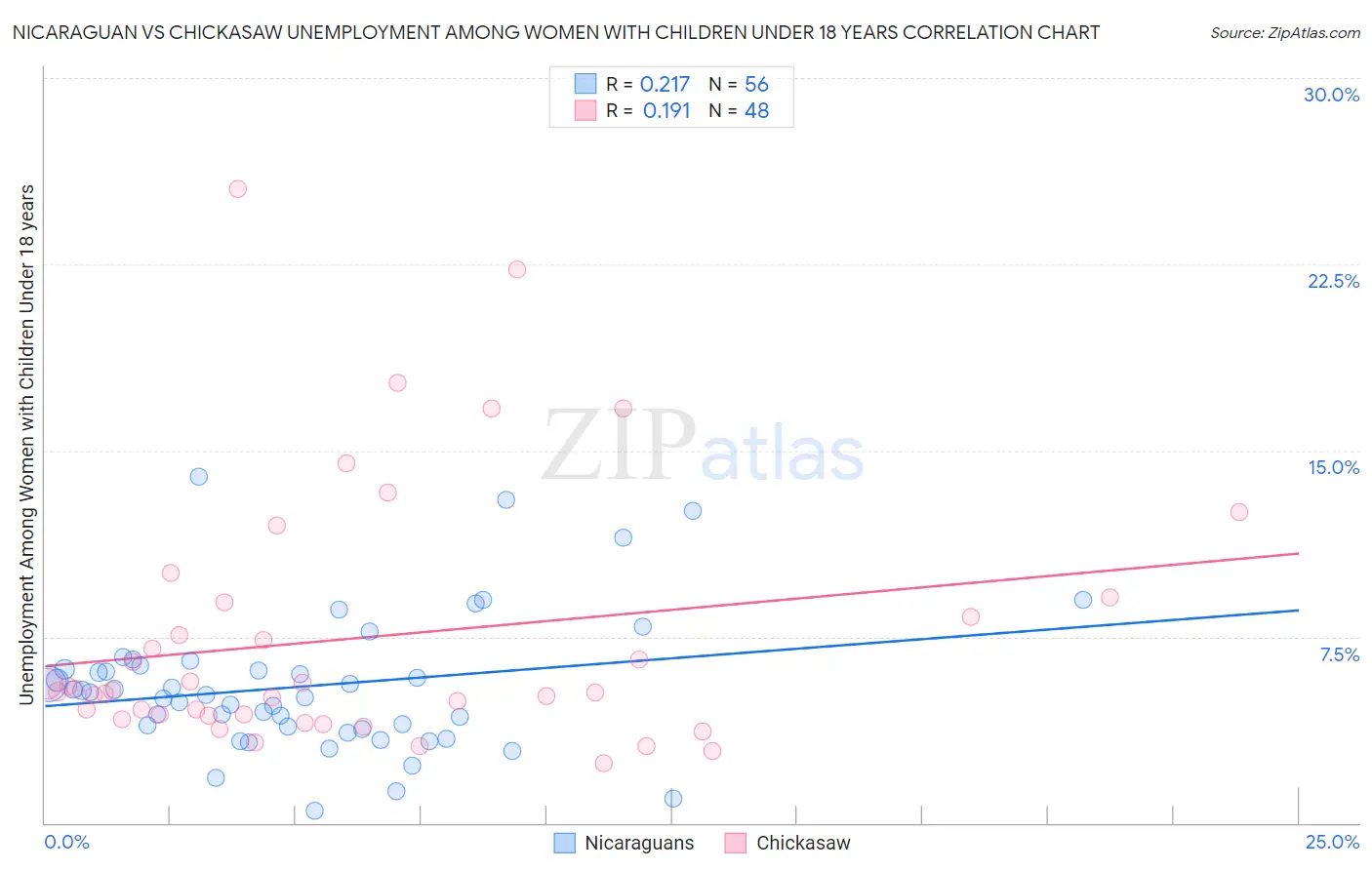 Nicaraguan vs Chickasaw Unemployment Among Women with Children Under 18 years