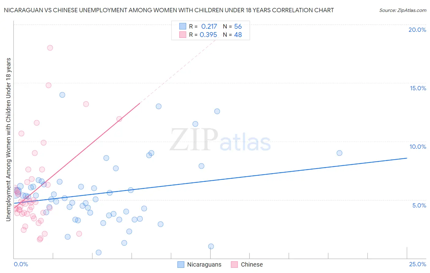 Nicaraguan vs Chinese Unemployment Among Women with Children Under 18 years