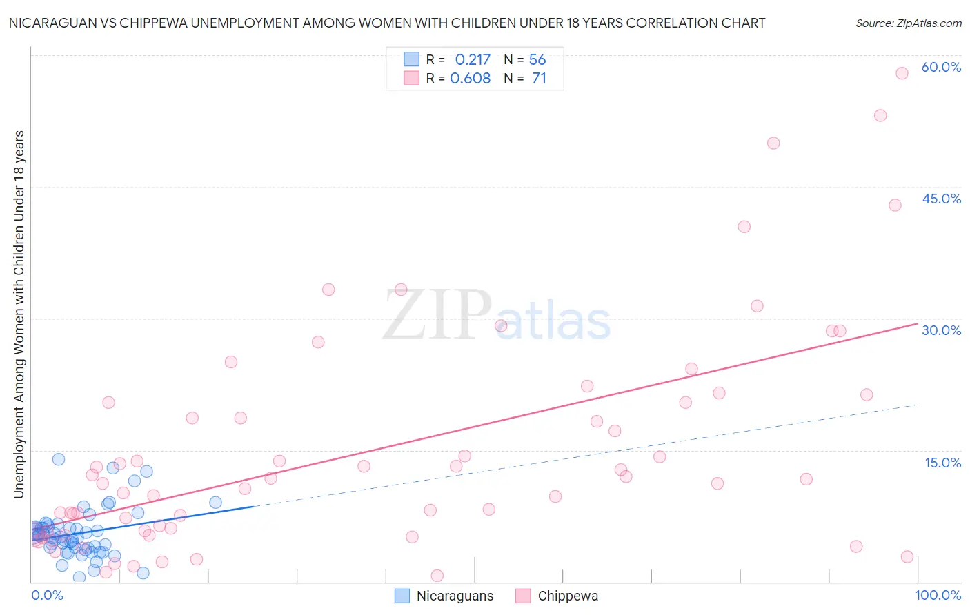 Nicaraguan vs Chippewa Unemployment Among Women with Children Under 18 years