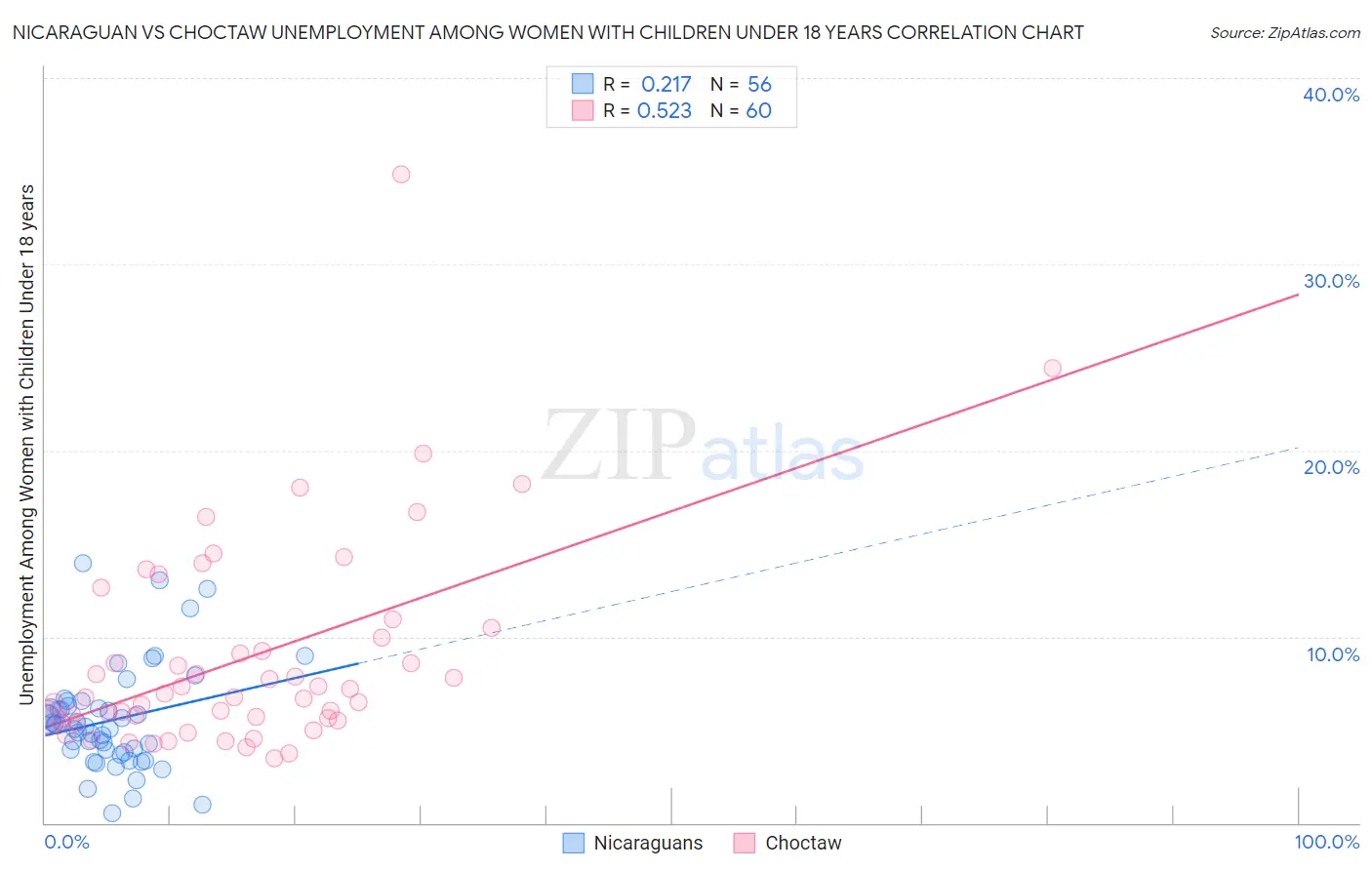 Nicaraguan vs Choctaw Unemployment Among Women with Children Under 18 years